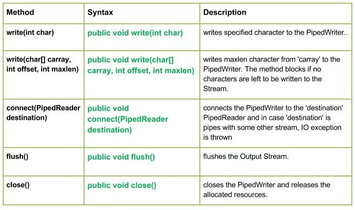 Клас io.PipedWriter у Java' title=