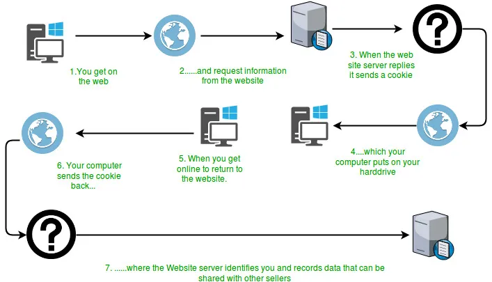 Cum funcționează cookie-urile?' title=