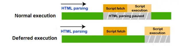 JavaScript отлагане