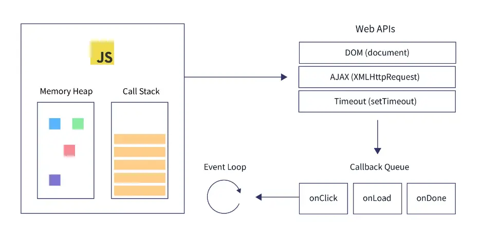 Callback Hell în JavaScript