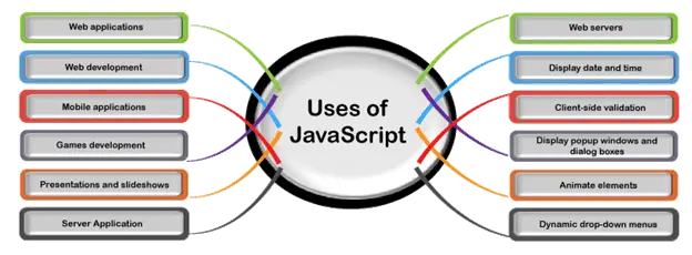 Quais são os usos do JavaScript