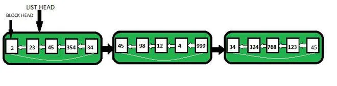 Unrolled Linked List | Sada 1 (úvod)