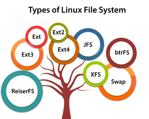 Linux filsystem