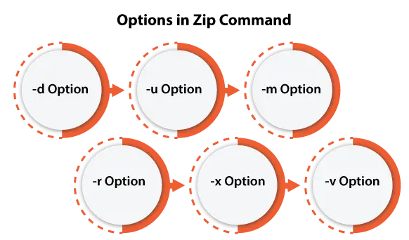 Linux Zip Command