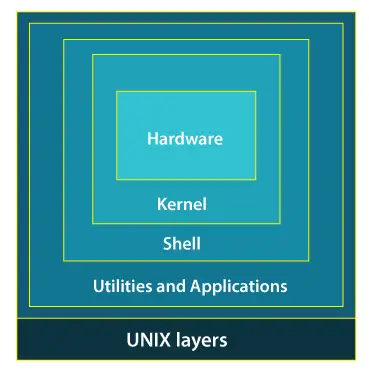 UNIX オペレーティング システム