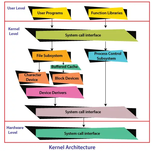 UNIX operativsystem