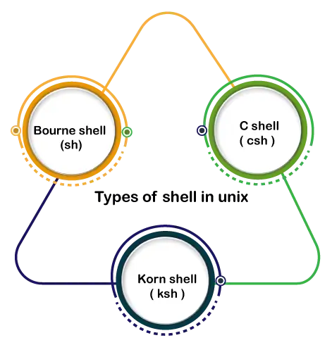 UNIX operativsystem