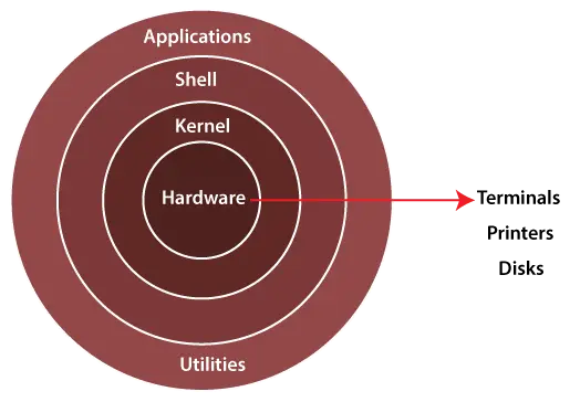 Architektur von Linux