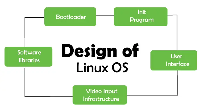 Qu’est-ce que le système d’exploitation Linux ?