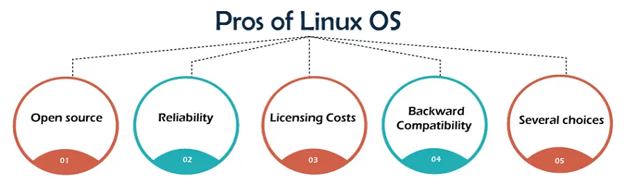 Kaj je operacijski sistem Linux?