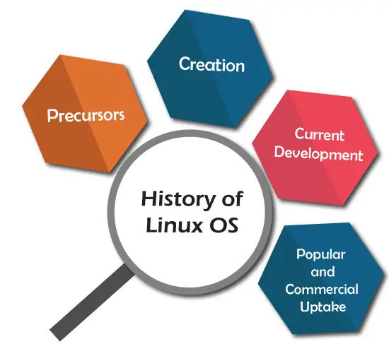 ¿Qué es el sistema operativo Linux?