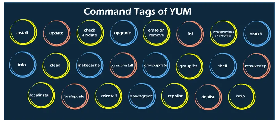 Instal·leu yum Ubuntu