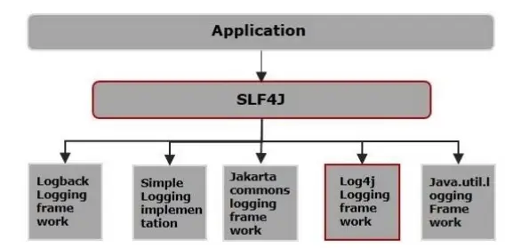 Log4j protiv SLF4J