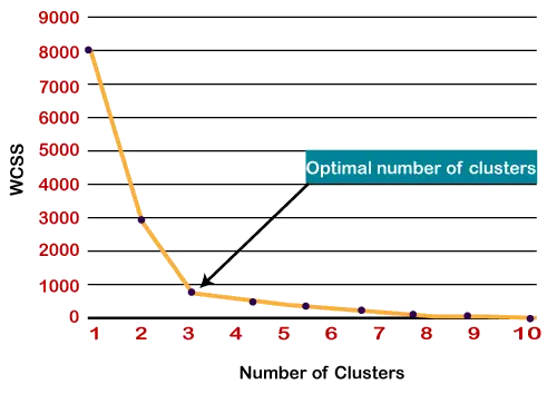 K-Means-Clustering-Algorithmus