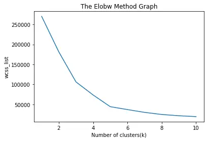 Algoritmo di clustering delle medie K