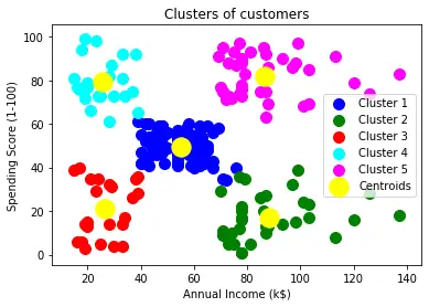 K-betekent clusteralgoritme