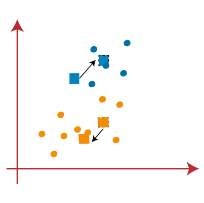 K-Means Clustering Algoritme