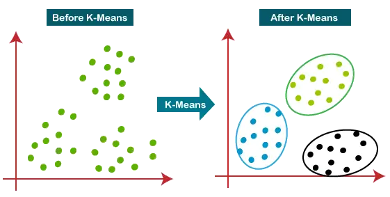 K-Means klasterizacijos algoritmas