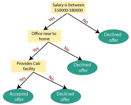 Algoritmo de clasificación del árbol de decisión