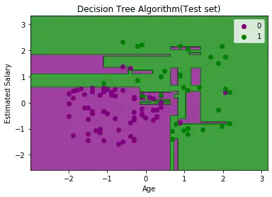 Algoritmo de clasificación del árbol de decisión