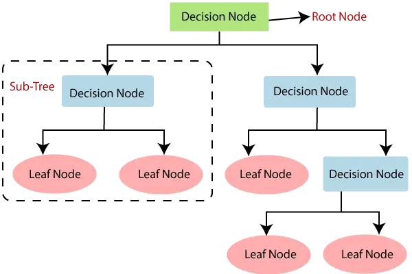 Algorithme de classification d’arbre de décision