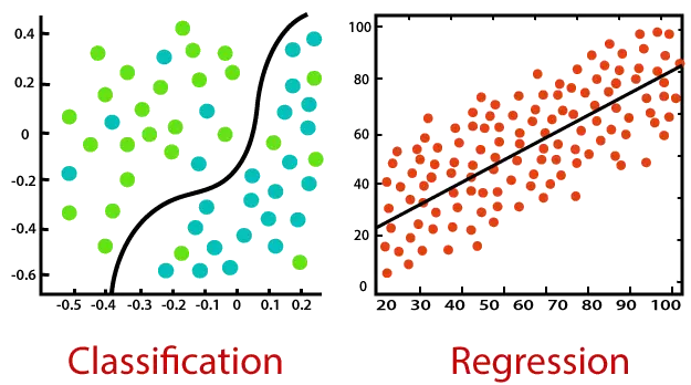 Regressione vs. classificazione