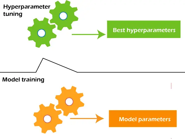 Hyperparamètres dans l'apprentissage automatique