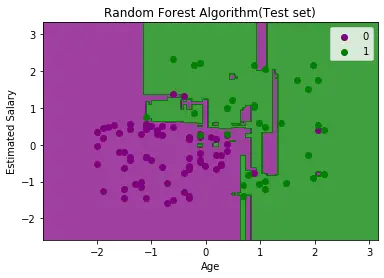 Algorithme de forêt aléatoire