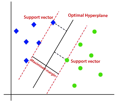 Algoritmo de máquina de vetores de suporte