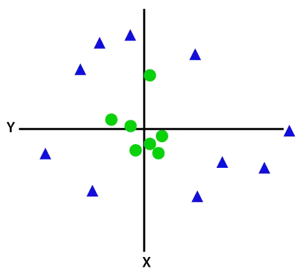 Stöd Vector Machine Algorithm