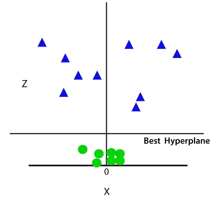 Stöd Vector Machine Algorithm