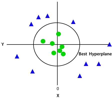 Stöd Vector Machine Algorithm