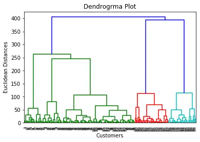 Hierarchisches Clustering im maschinellen Lernen