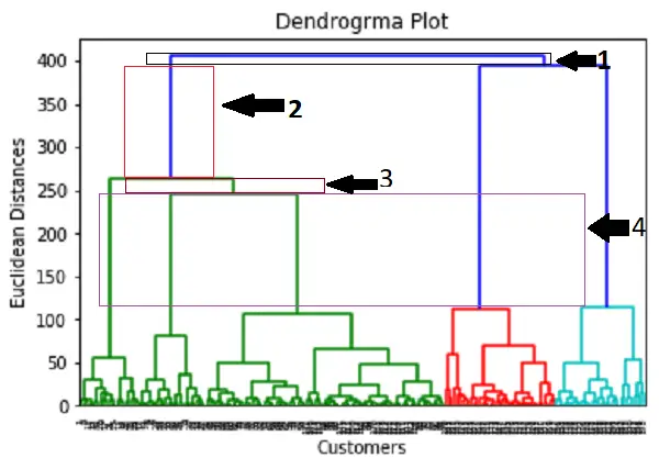 Clustering gerarchico nell'apprendimento automatico