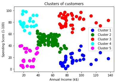 Hierarchisches Clustering im maschinellen Lernen