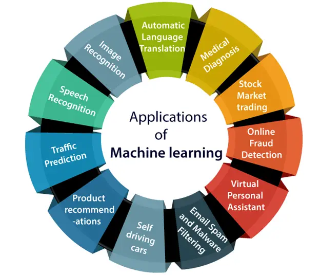 Aplicacions de l'aprenentatge automàtic