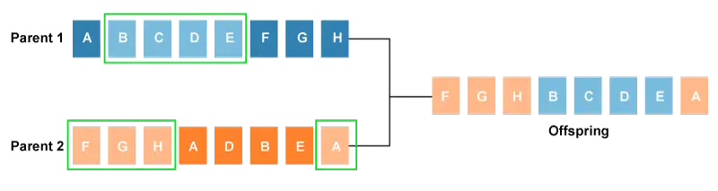 機械学習における遺伝的アルゴリズム