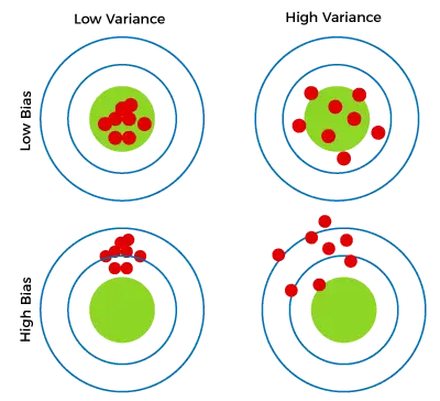 Viés e variação no aprendizado de máquina