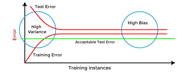 Sesgo y variación en el aprendizaje automático