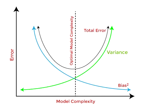 Viés e variação no aprendizado de máquina