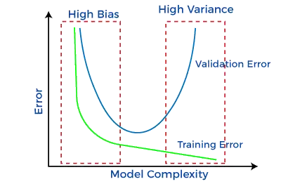 Biais et variance dans l'apprentissage automatique