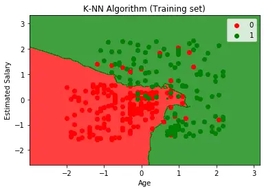 אלגוריתם K-Nearest Neighbor(KNN) ללמידת מכונה