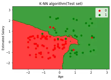 Algoritmo K-Nearest Neighbour (KNN) para aprendizado de máquina