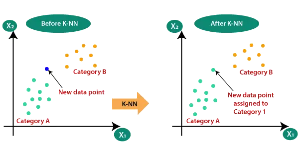 Algoritmo K-Nearest Neighbor (KNN) per l'apprendimento automatico