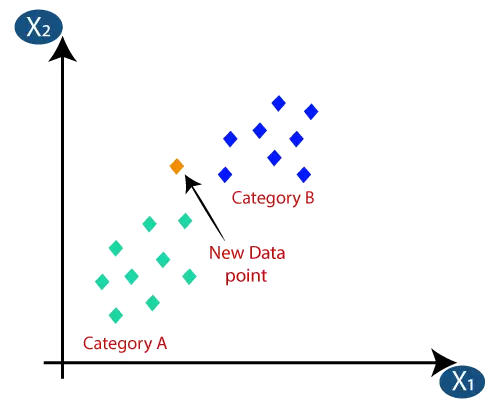 אלגוריתם K-Nearest Neighbor(KNN) ללמידת מכונה