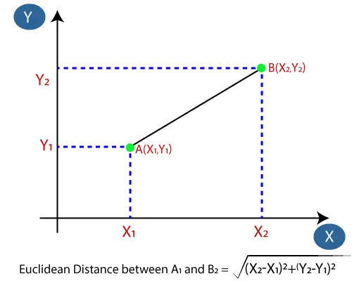 Algoritmo K-Nearest Neighbour (KNN) para aprendizado de máquina