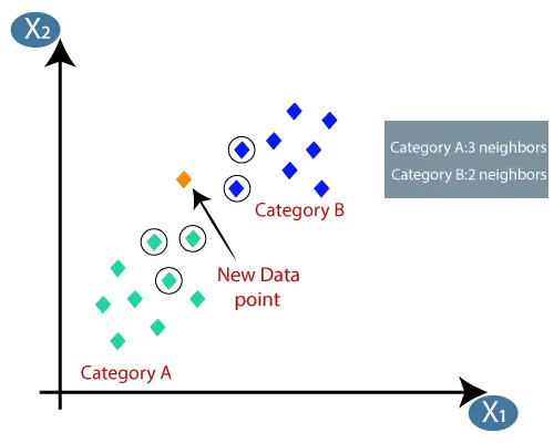 Algorithme K-Nearest Neighbour (KNN) pour l’apprentissage automatique