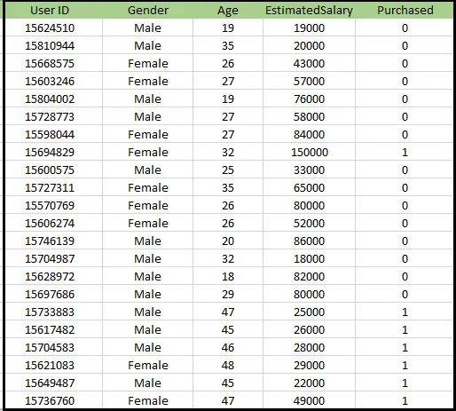 Algorithme K-Nearest Neighbour (KNN) pour l’apprentissage automatique