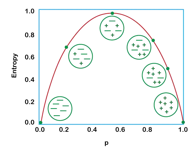 機械学習のジニ指数