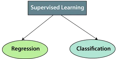 Apprentissage automatique supervisé